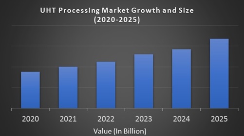 UHT Processing Market